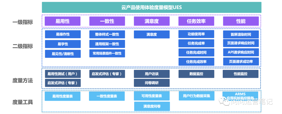 6000字超全解读 之 B端云产品使用体验度量模型